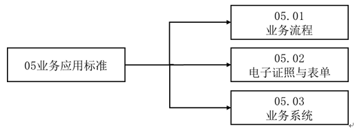 《药品监管信息化标准体系》国家药监局公告2023年第97号